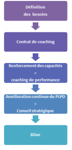 Coaching PLPD par AEFEL
