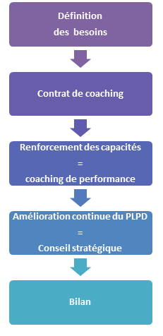Coaching PLPD par AEFEL
